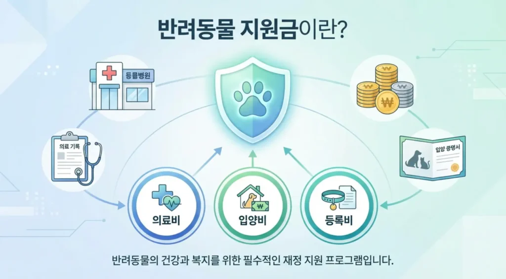 반려동물 지원금 2