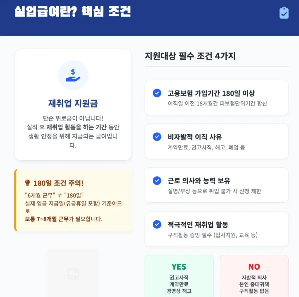 실업급여 조건