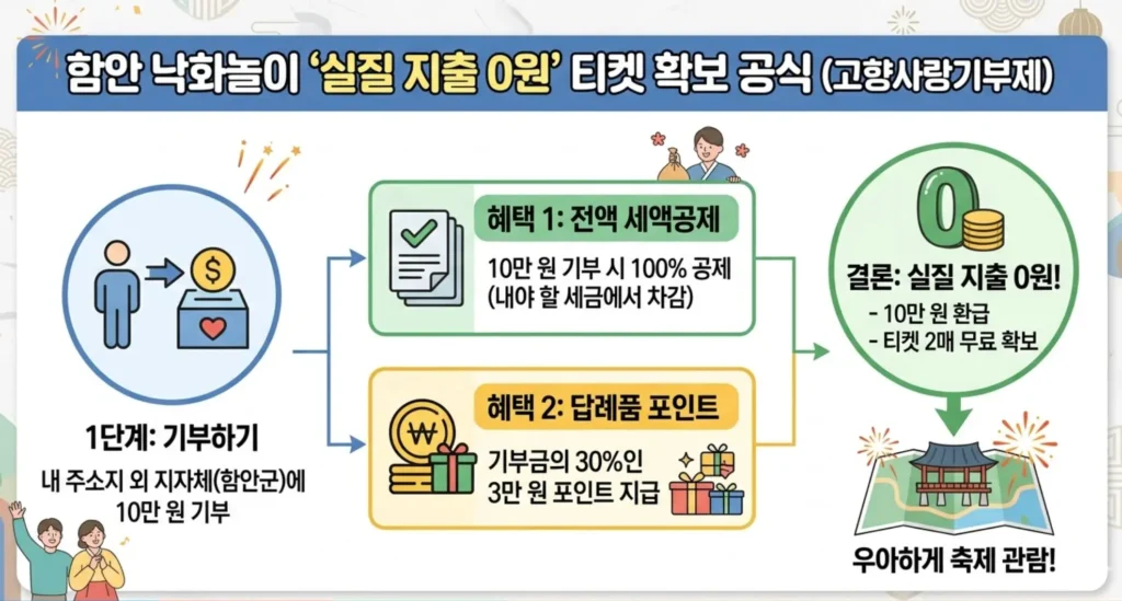 함안 낙화놀이 예약