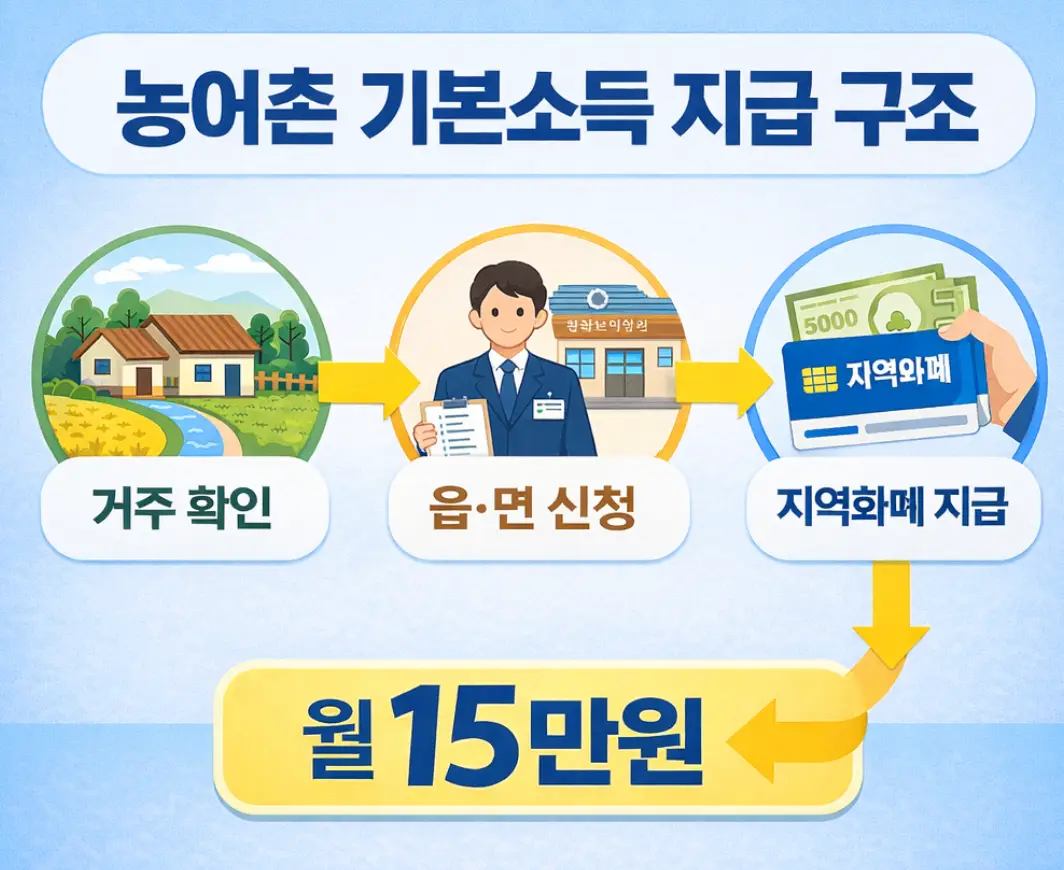 농어촌 기본소득