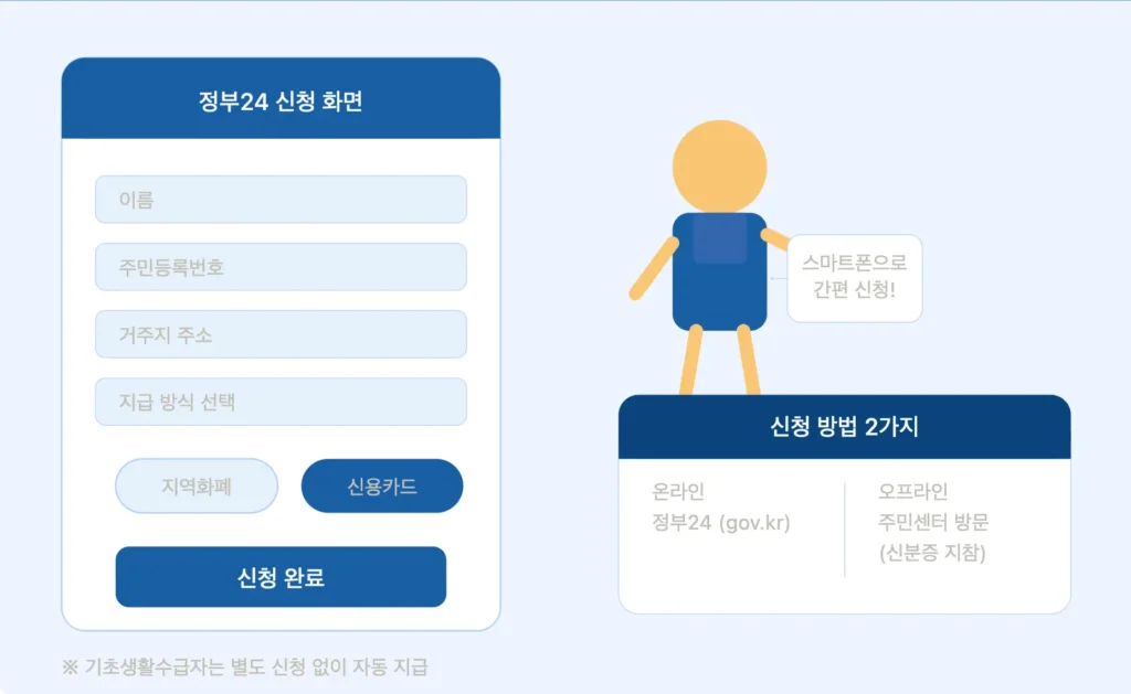 고유가 민생지원금 신청 방법 안내