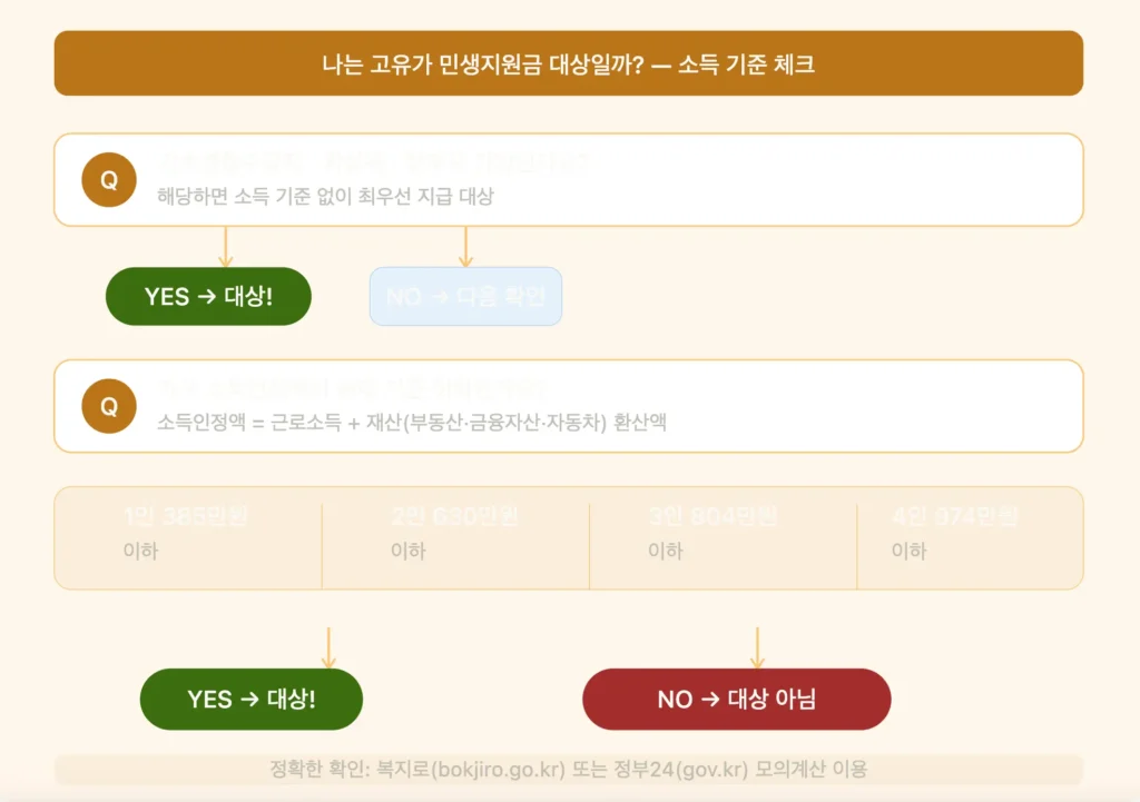 고유가 피해지원금 대상