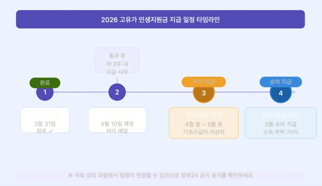 고유가 피해지원금 지급일