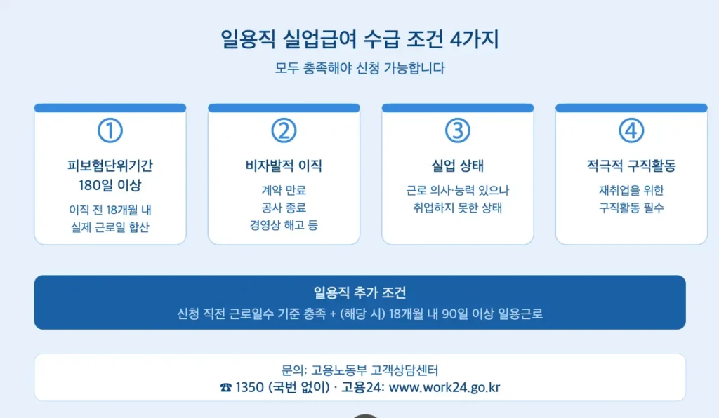 일용직 실업급여 신청방법1
