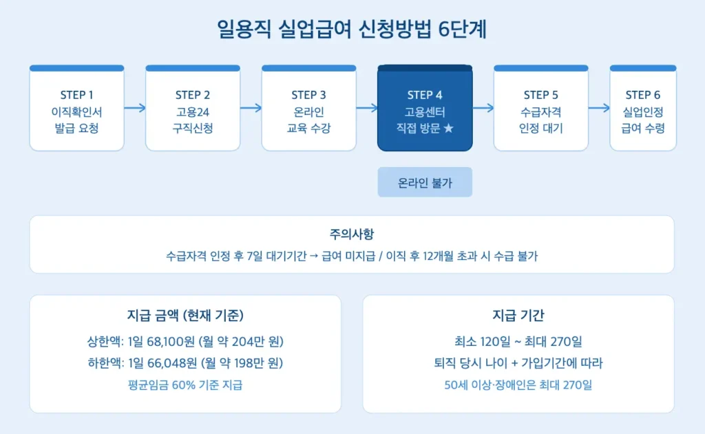 일용직 실업급여 신청방법2