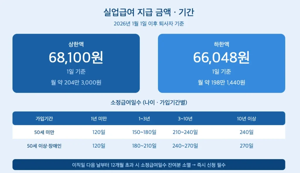 일용직 실업급여 신청방법3