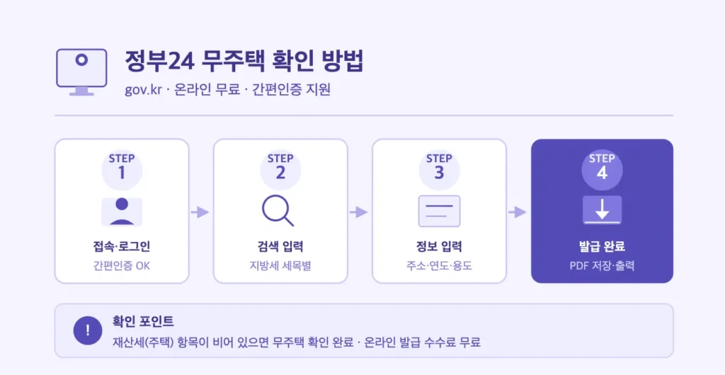 무주택 확인 하는 방법 정부24 발급 흐름도