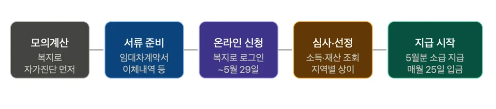 청년월세지원 2026 복지로 신청 절차 5단계