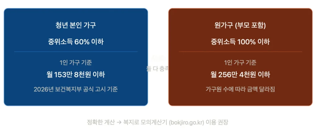 청년월세지원 2026 소득 기준 본인 및 원가구 비교표