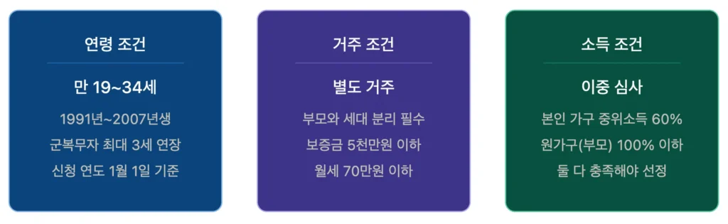 청년월세지원 2026 신청 조건 3가지 요약