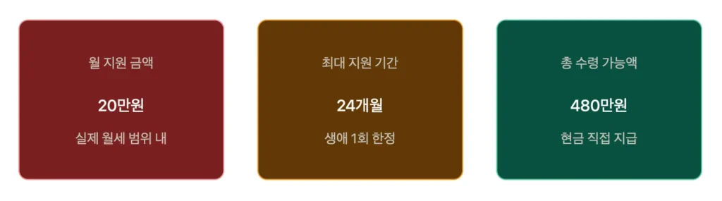 청년월세지원 2026 월 20만원 최대 480만원 지원 안내