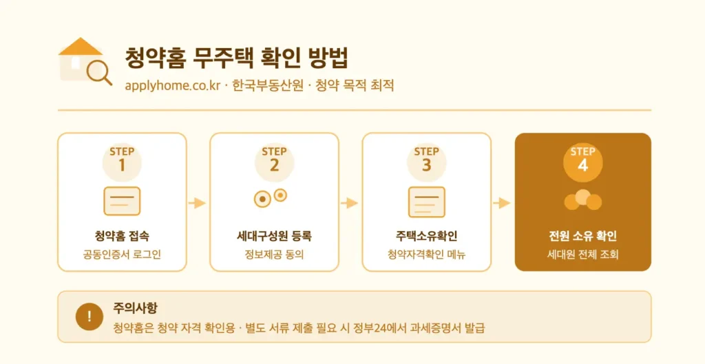 청약홈 확인 흐름도