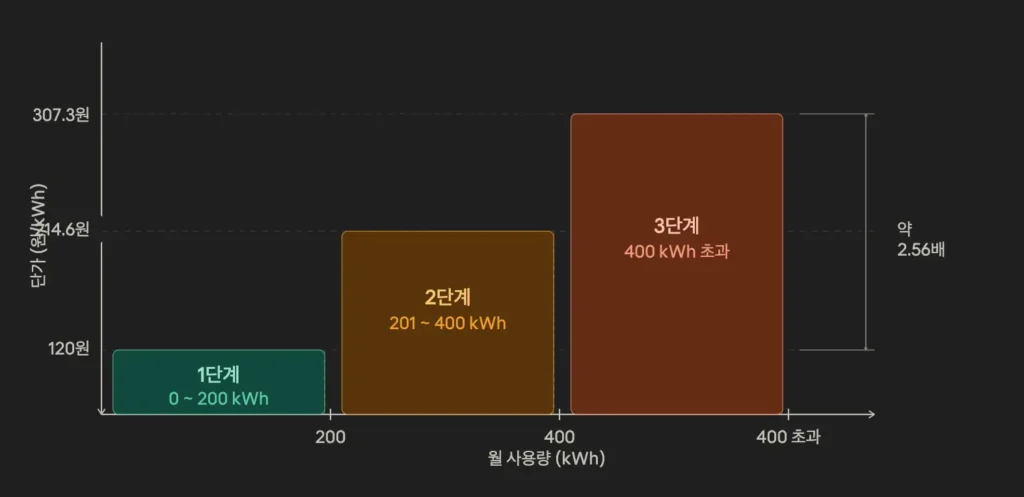 1.누진세 구간 개념도