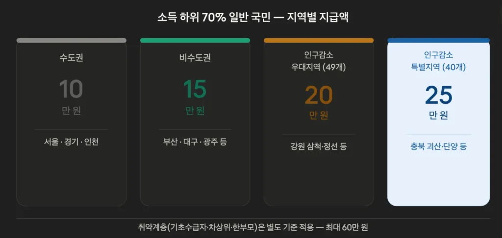 2.고유가-피해지원금-지역별-지급액-수도권-비수도권
