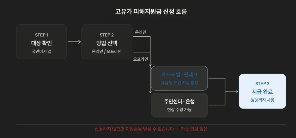 3.고유가-피해지원금-신청방법-온라인-오프라인-흐름도
