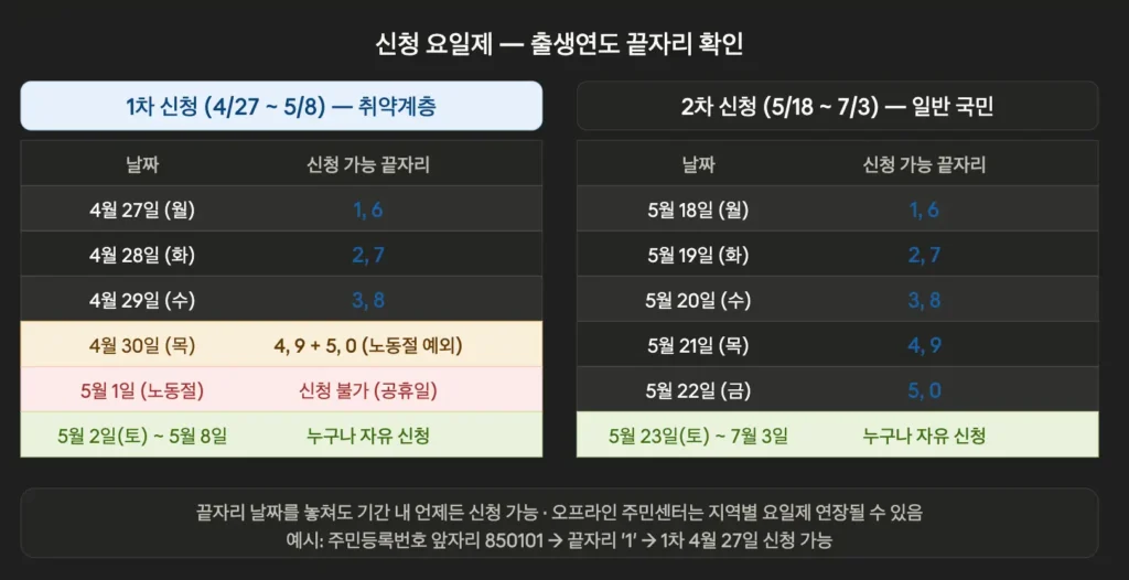 4.고유가-피해지원금-신청-요일제-출생연도-끝자리