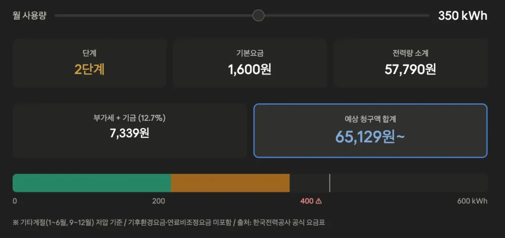 4.400kWh 직전·직후 요금 폭탄 시뮬레이터