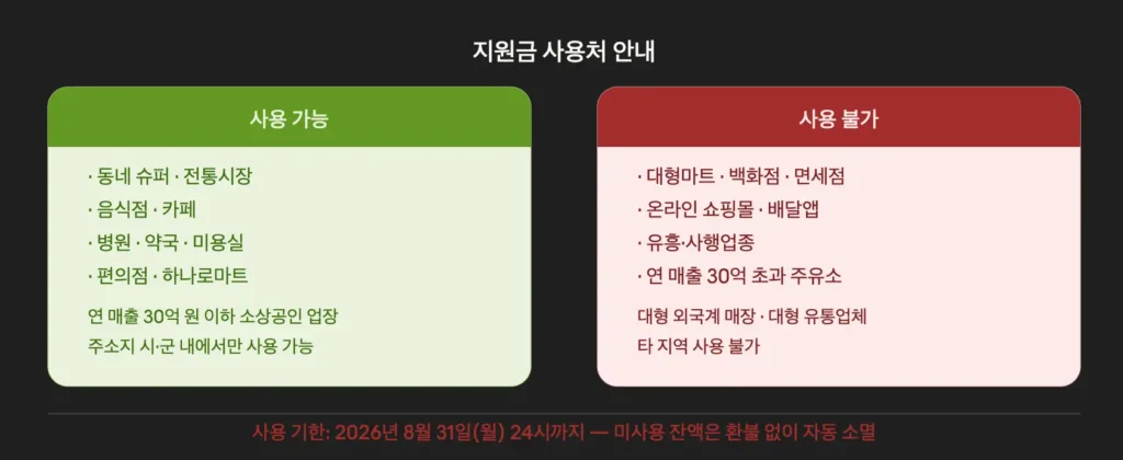 5.고유가-피해지원금-사용처-사용불가-업종-정리