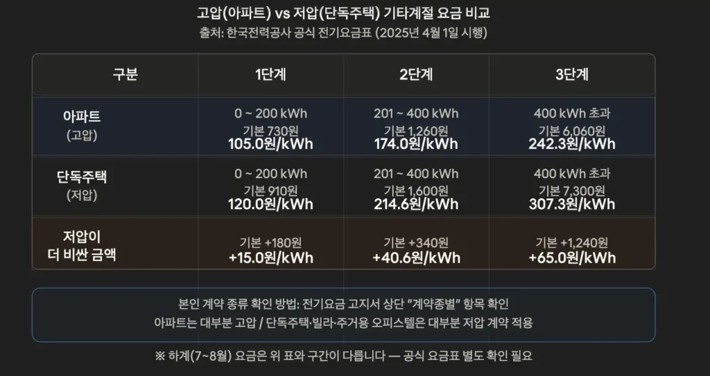 5.아파트(고압) vs 단독주택(저압) 요금 비교