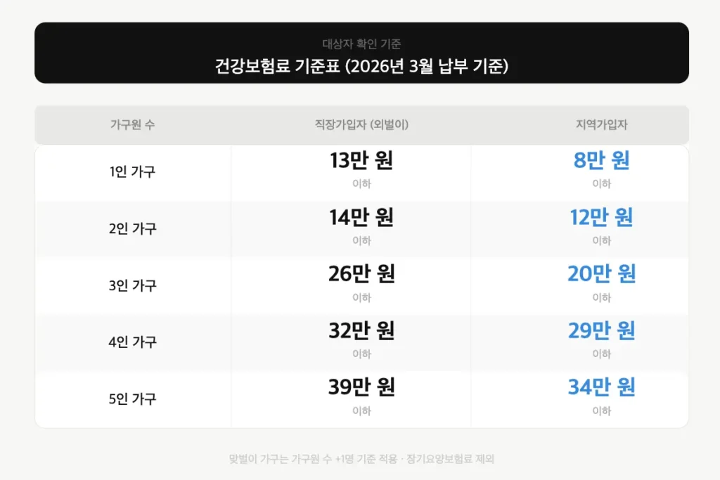 고유가 피해지원금 건강보험료 기준표 가구원수별 직장 지역가입자