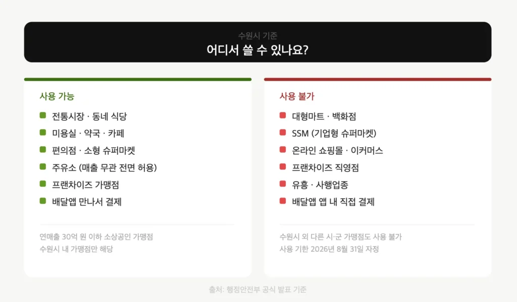 고유가 피해지원금 수원 사용 가능 불가 장소 비교