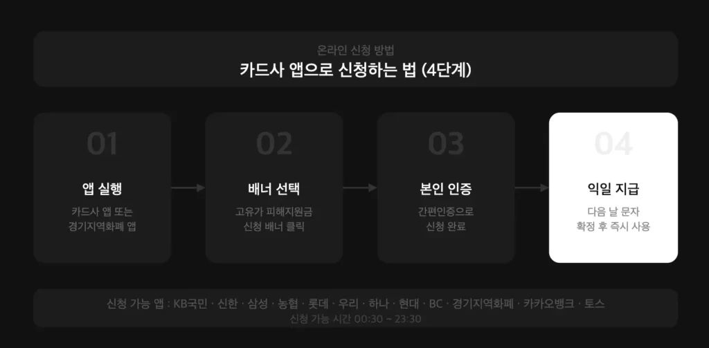 고유가 피해지원금 카드사 앱 신청 방법 4단계