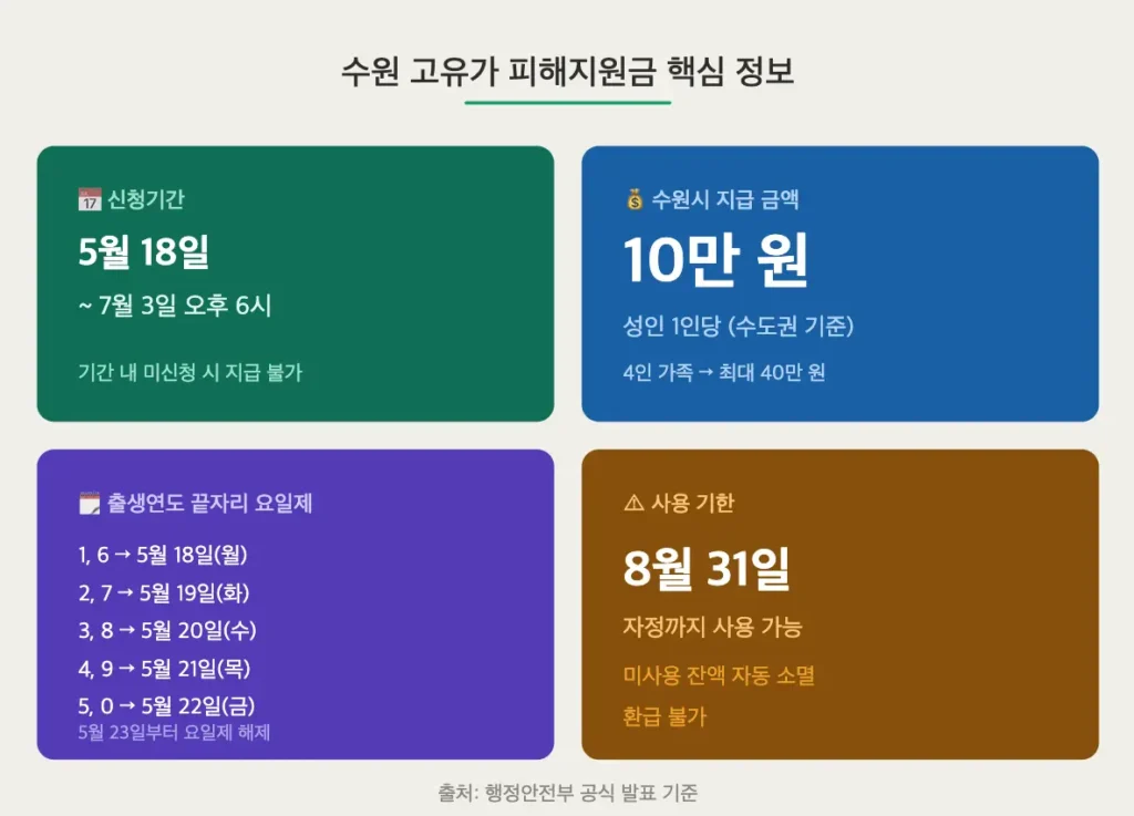 수원 고유가 피해지원금 신청기간 금액 요일제 사용기한 핵심 정보