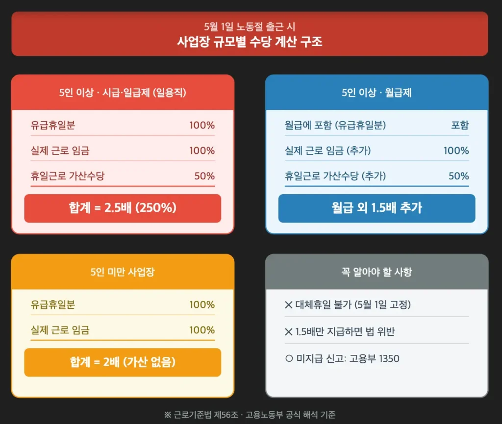 노동절 사업장 규모별 수당 계산 구조