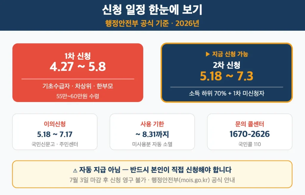 고유가 피해지원금 1차 4월 27일~5월 8일 2차 5월 18일~7월 3일 신청 일정 인포그래픽