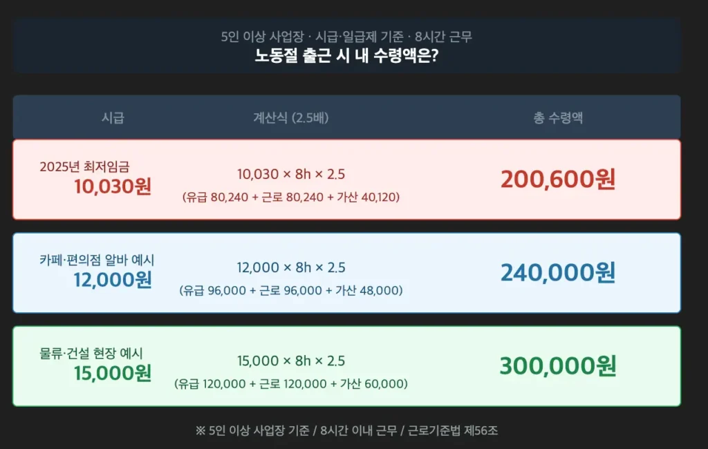 노동절 시급별 수령액 계산 예시