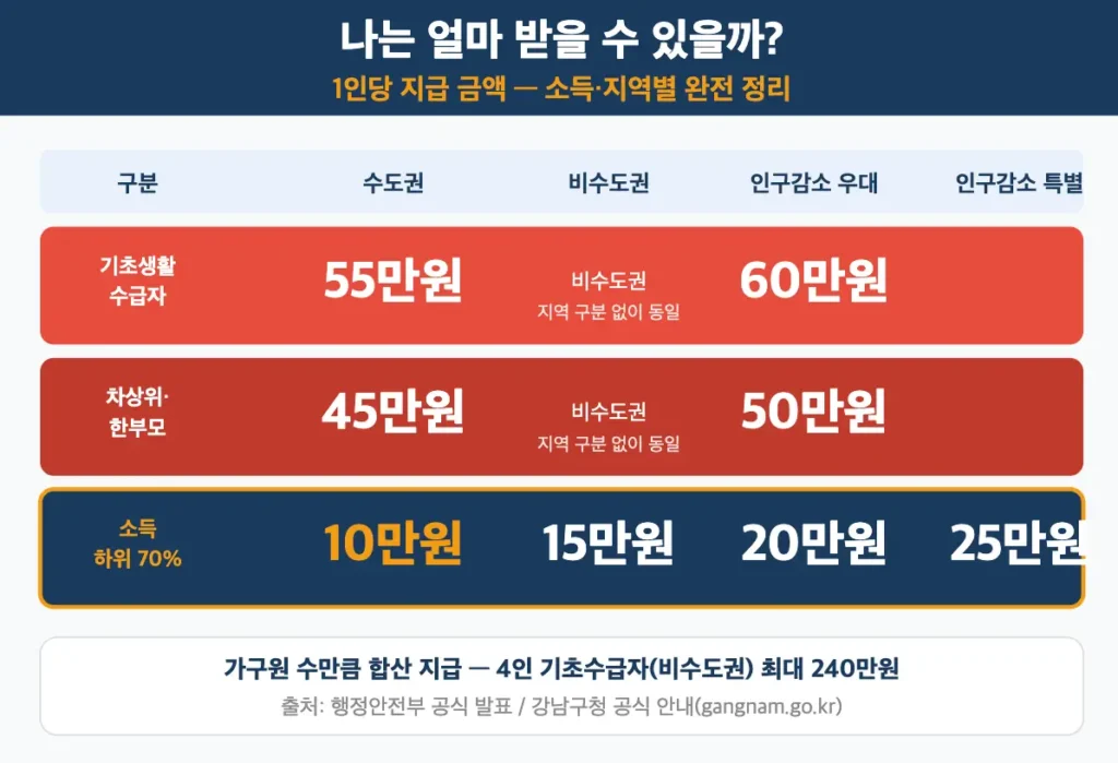 고유가 피해지원금 지급 금액 기초수급자 55만원 차상위 45만원 소득하위70% 10만원~25만원 지역별 차등 지급