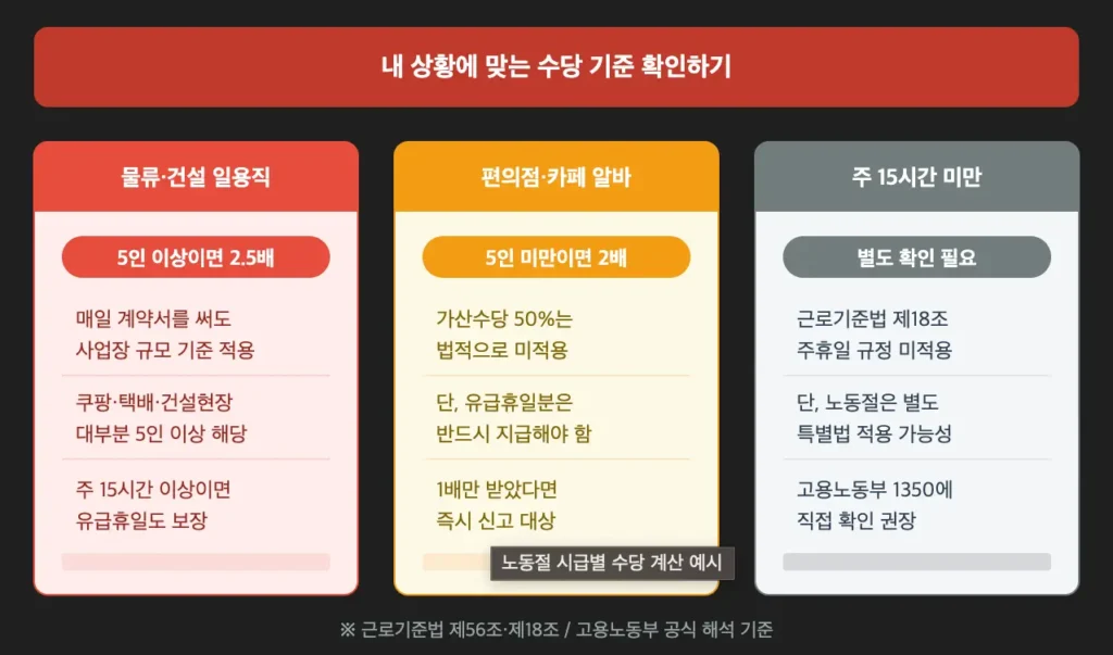노동절 일용직 상황별 수당 기준