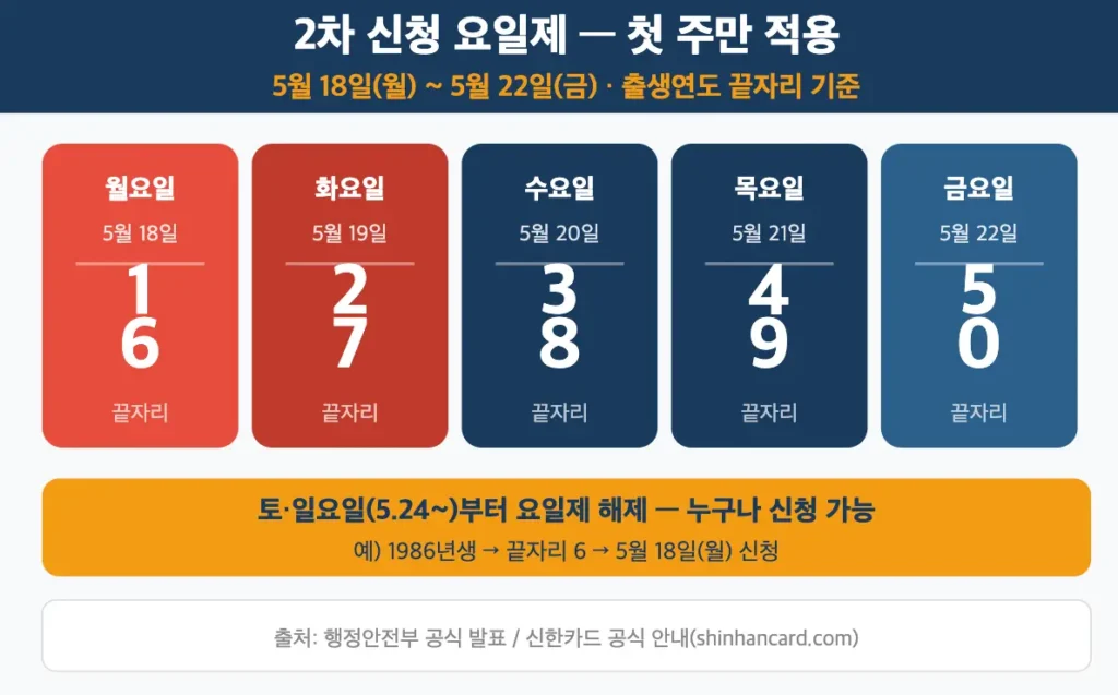 고유가 피해지원금 2차 신청 요일제 출생연도 끝자리 1·6 월요일 2·7 화요일 3·8 수요일 4·9 목요일 5·0 금요일