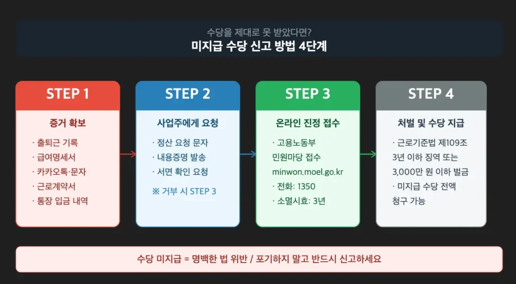 노동절 수당 미지급 신고 방법
