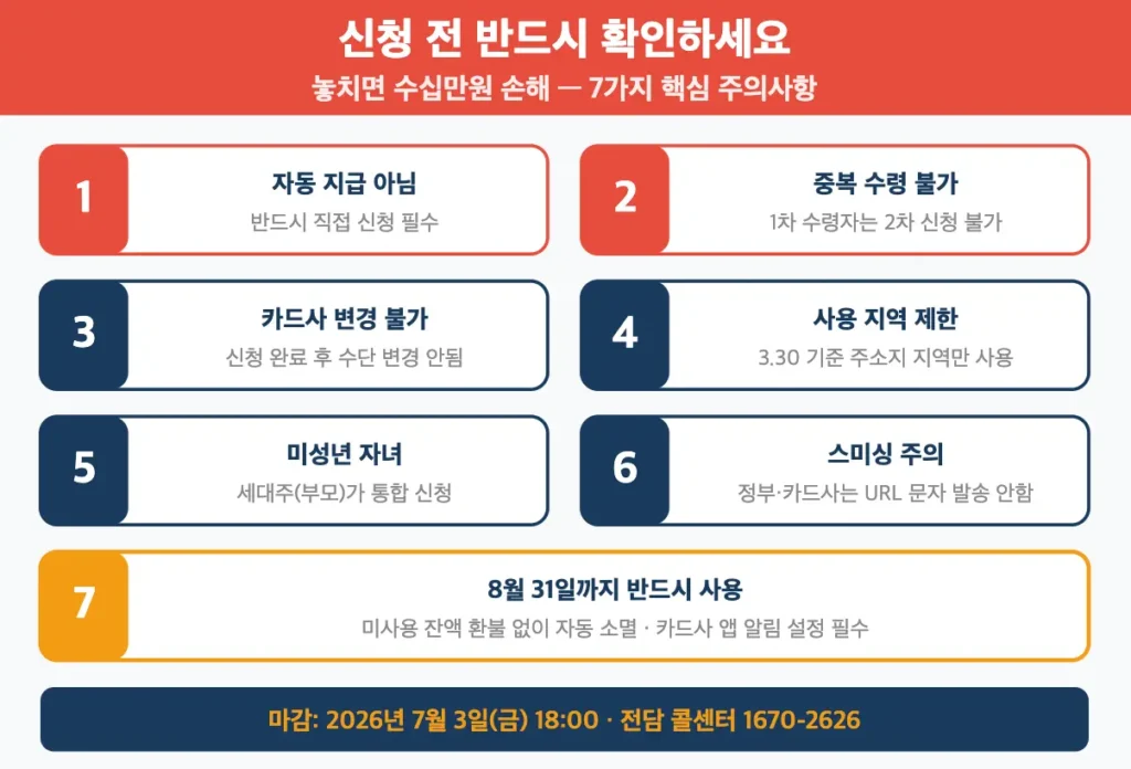 고유가 피해지원금 신청 전 주의사항 자동지급 아님 중복수령 불가 카드사 변경 불가 사용기한 8월 31일