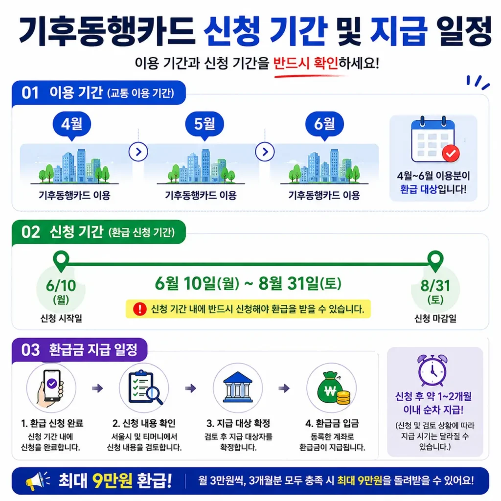 기후동행카드-신청기간-지급일정