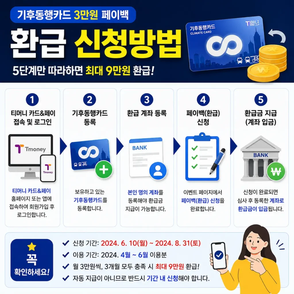 기후동행카드-환급신청방법