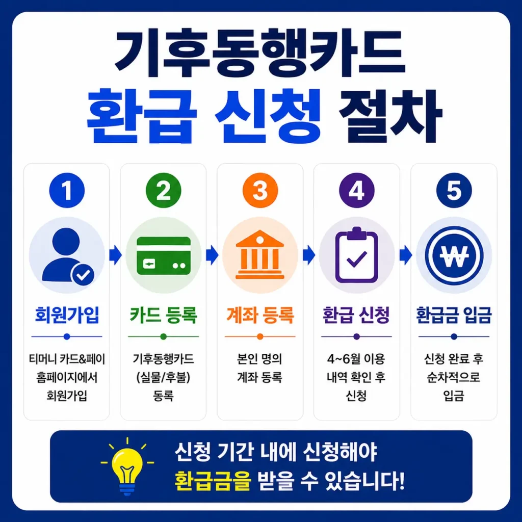 기후동행카드 환급신청절차