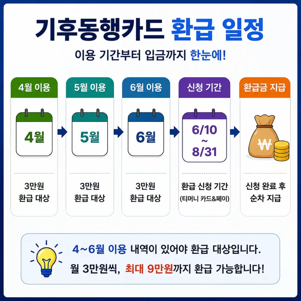 기후동행카드 환급일정