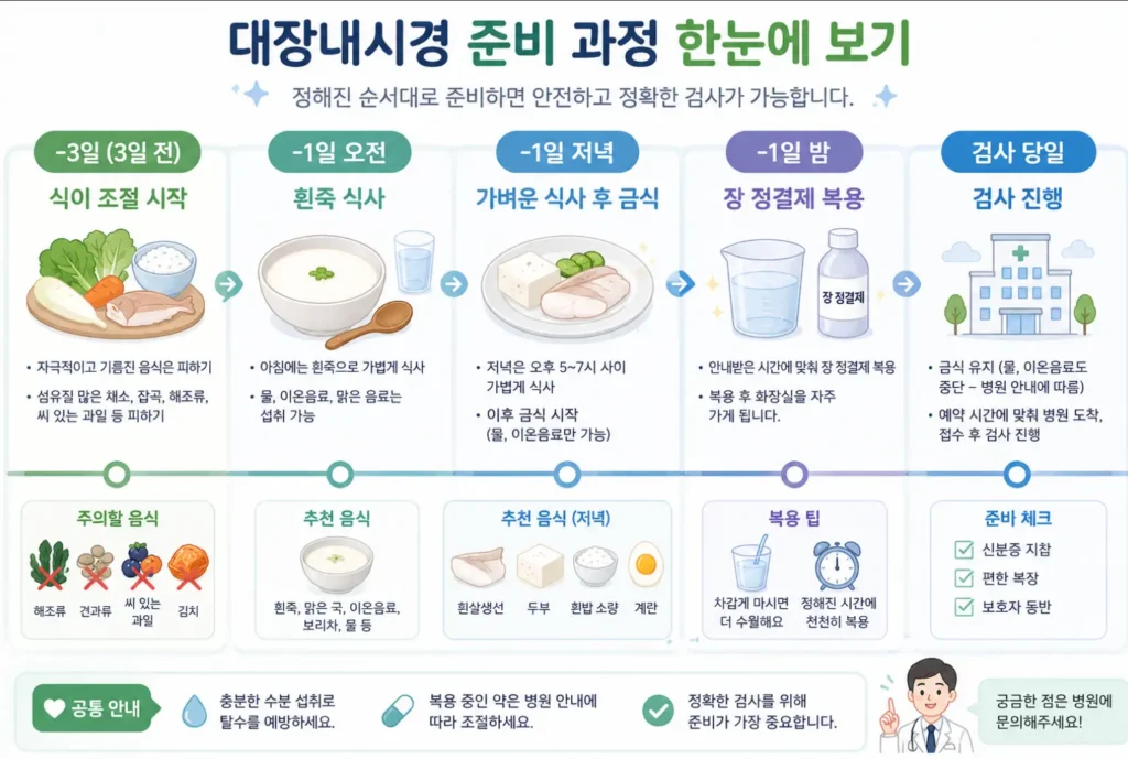 대장내시경 금식 시간표