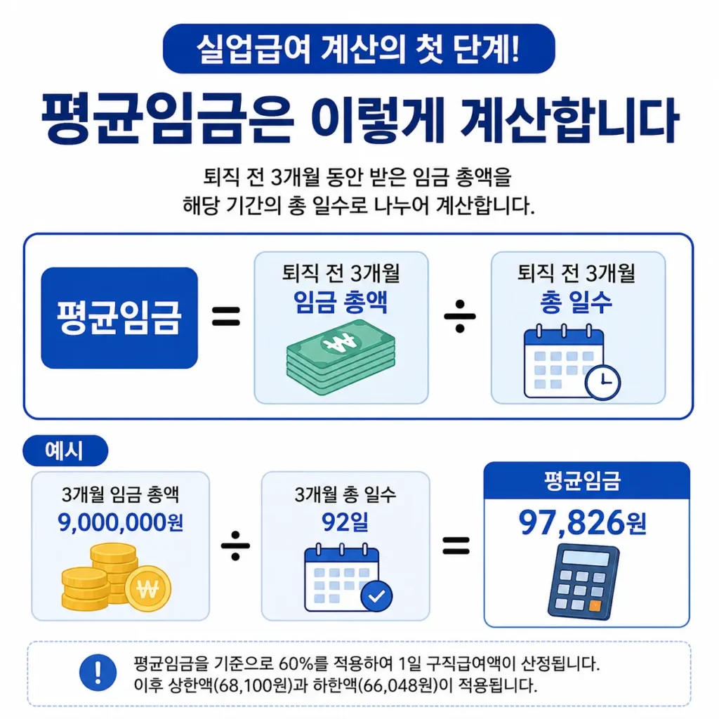 실업급여 계산 방법