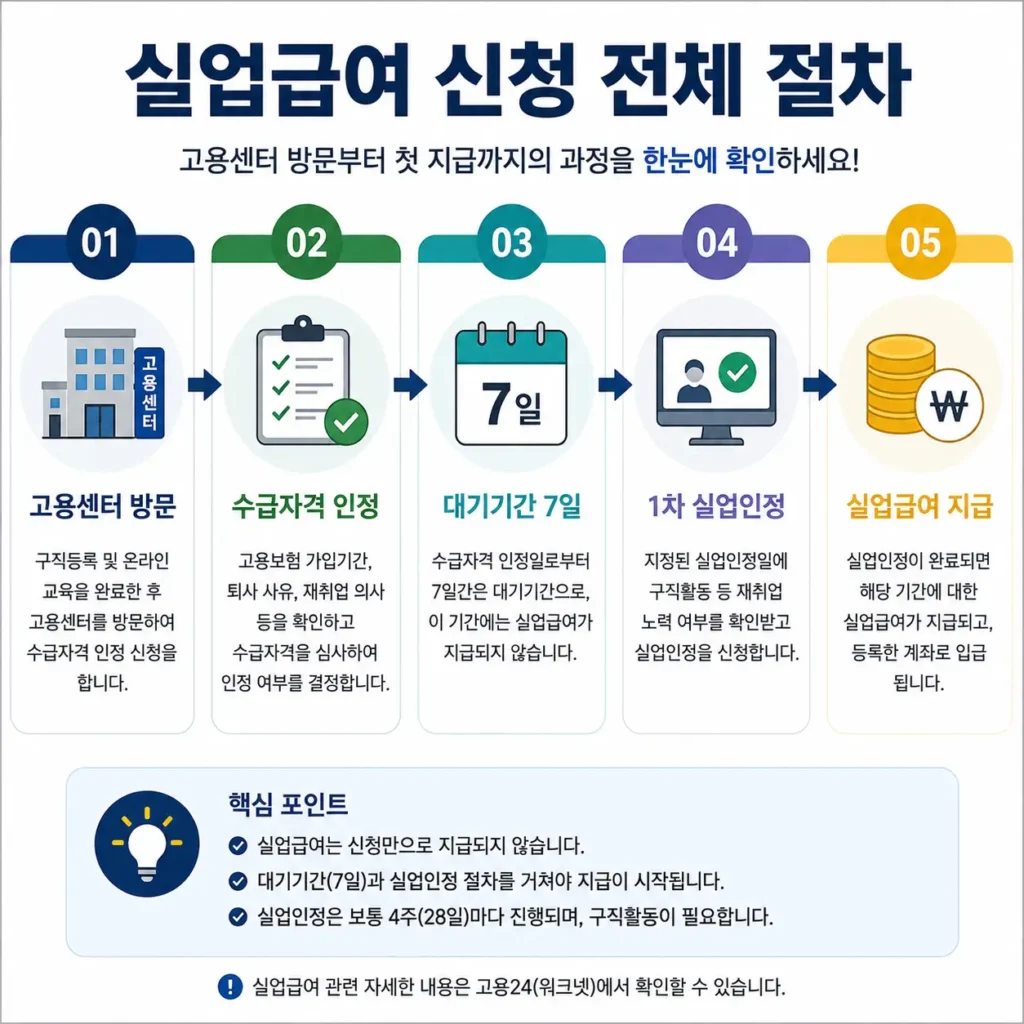 실업급여 신청 전체 절차