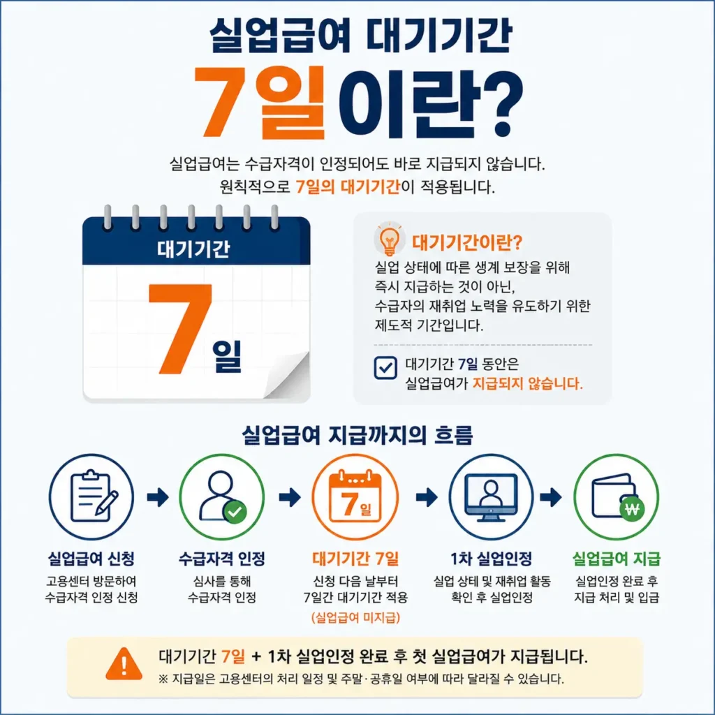 실업급여 대기기간 7일 설명
