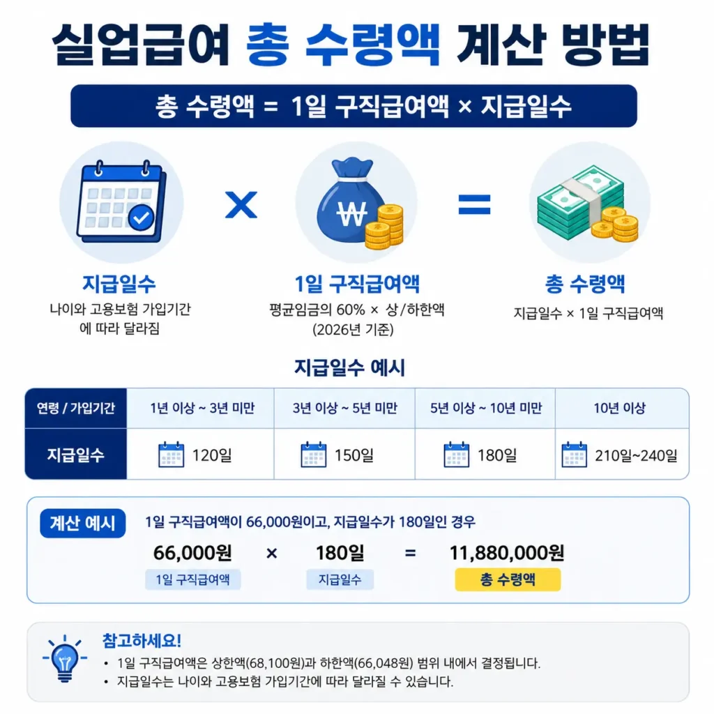 실업급여 총수령액 계산