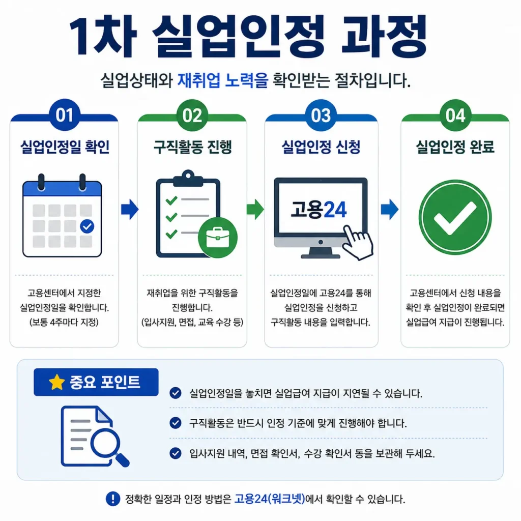 1차 실업인정 과정 안내