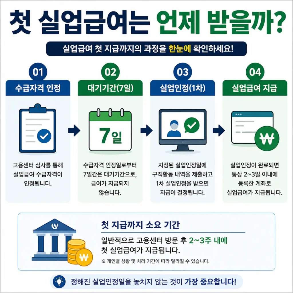 첫 실업급여 지급일 안내