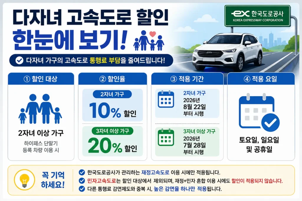 다자녀 고속도로 통행료 할인 한눈에 보기