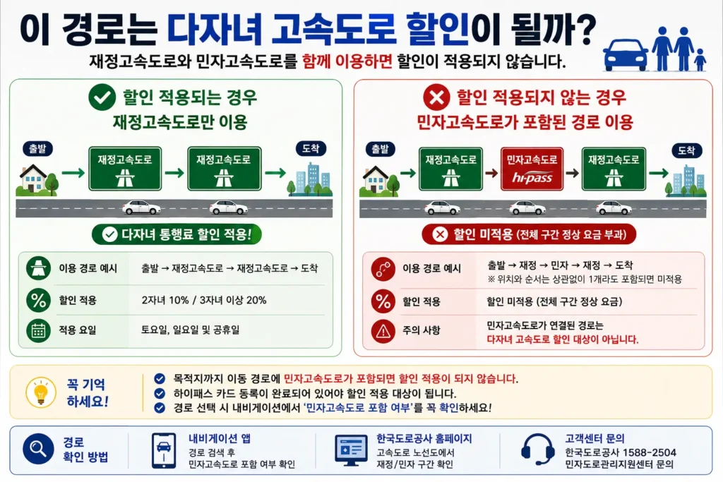 다자녀-고속도로-할인-재정-민자-혼합경로